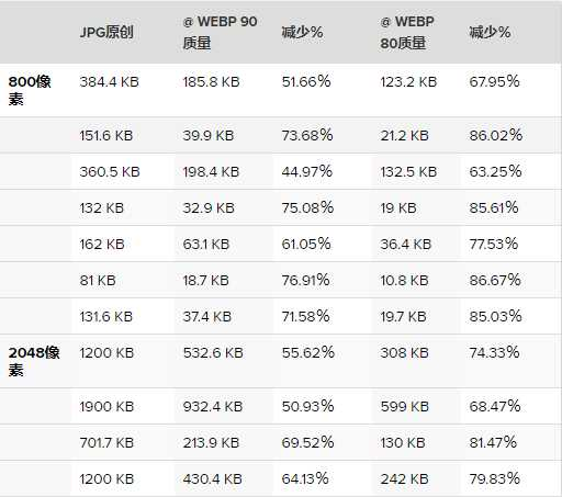 WebP、JPG對比