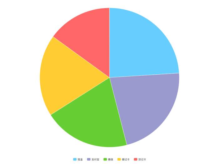 錯(cuò)誤的圖表類型