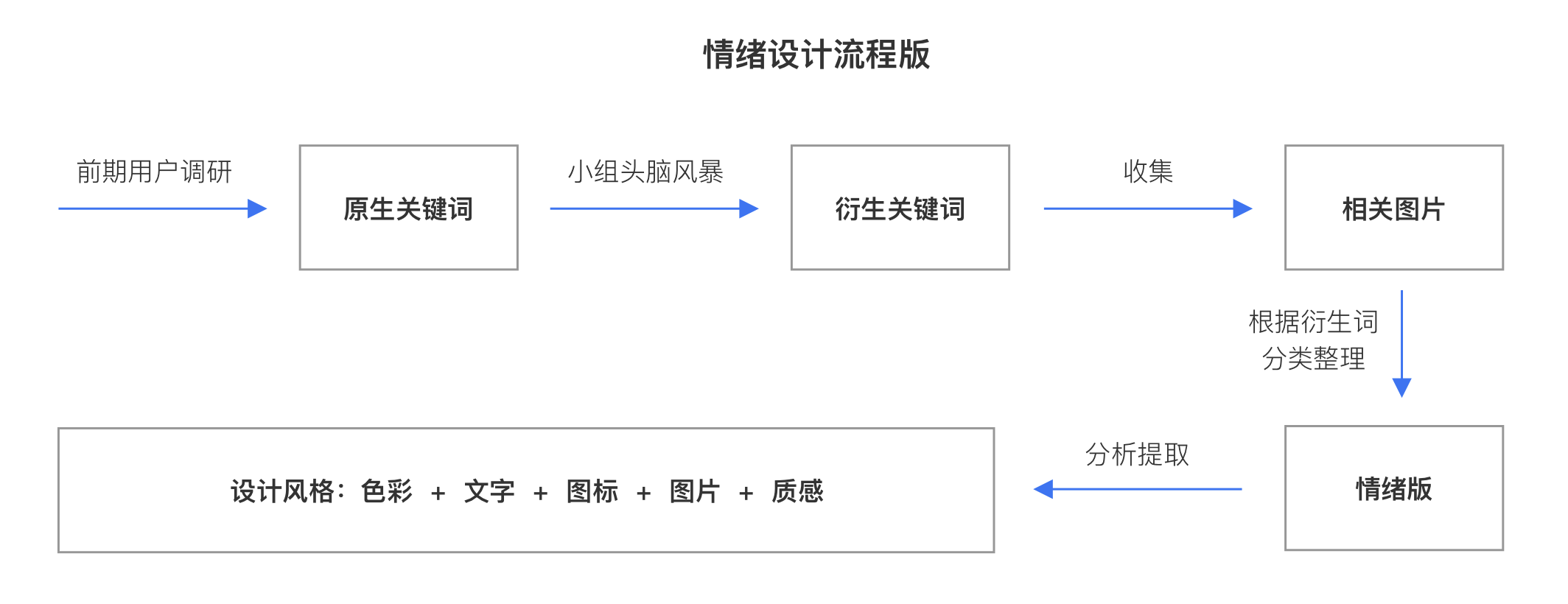 大數(shù)據(jù)情緒版設(shè)計流程圖.png